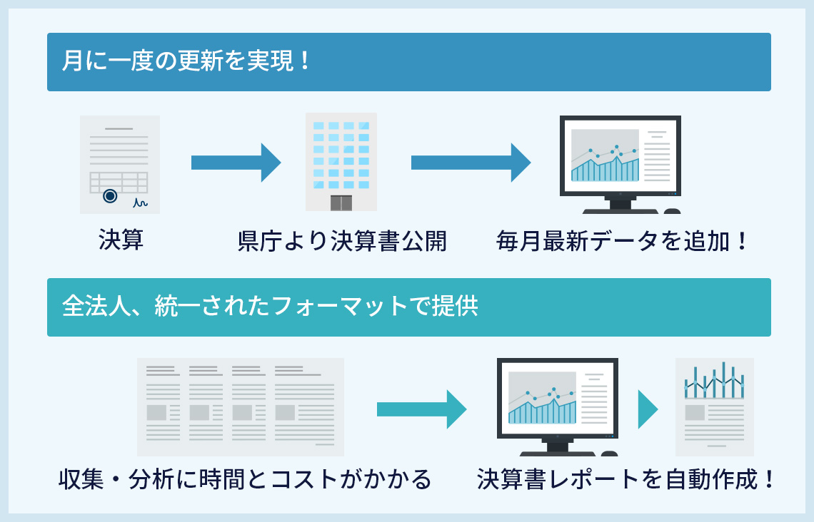 月に一度の更新を実現!全法人、統一されたフォーマットで提供