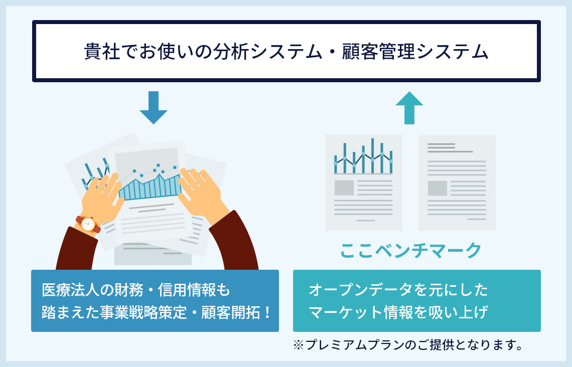医療法人の財務・信用情報も踏まえた事業戦略策定・顧客開拓!ここベンチマークでオープンデータを元にしたマーケット情報を吸い上げ※プレミアムプランのご提供となります