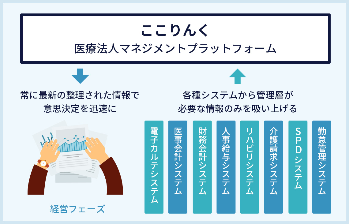 常に最新の整理された情報で意思決定を迅速に 各種システムから管理層が必要な情報のみを吸い上げる