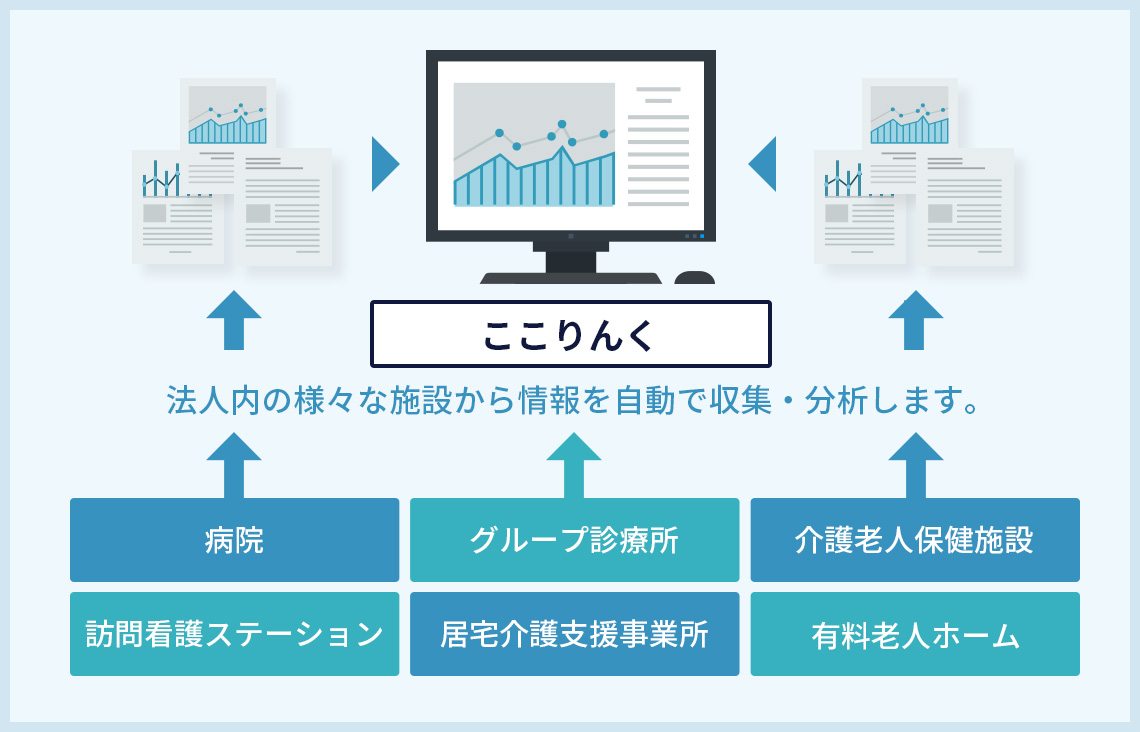 法人内の様々な施設から情報を自動で収集・分析します。
