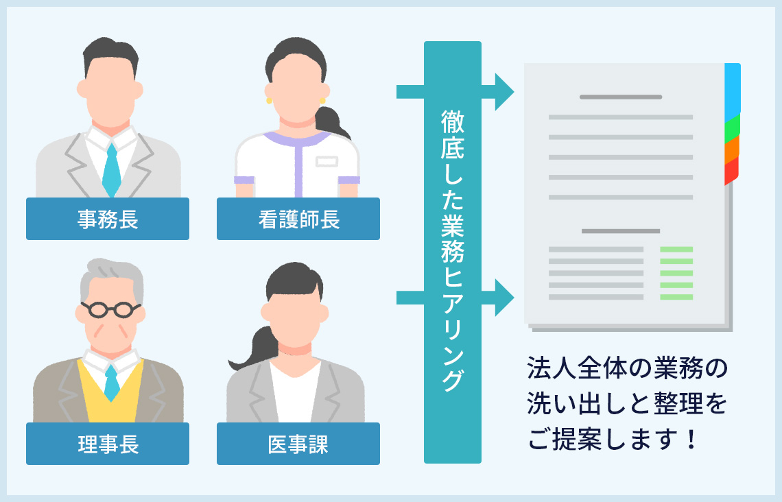 徹底した業務ヒアリングで法人全体の業務の洗い出しと整理をご提案します!