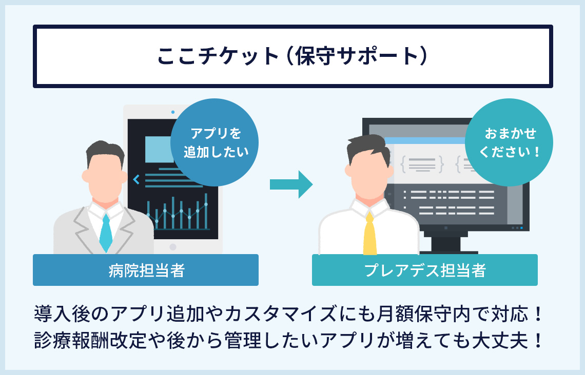 導入後のアプリ追加やカスタマイズにも月額保守内で対応!診療報酬改定や後から管理したいアプリが増えても大丈夫!